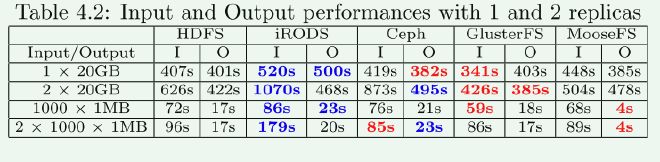 Table 4.2