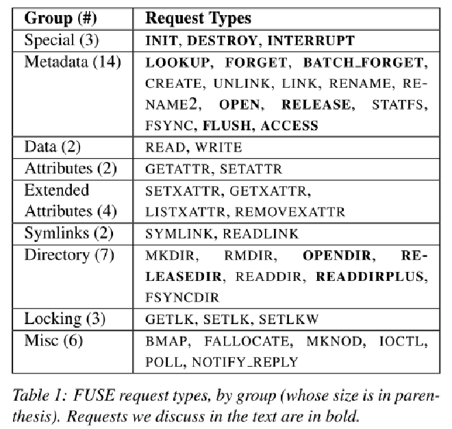 表1. 按组（其大小在括号中）列出的FUSE请求类型。我们在文本中讨论的请求用粗体表示。